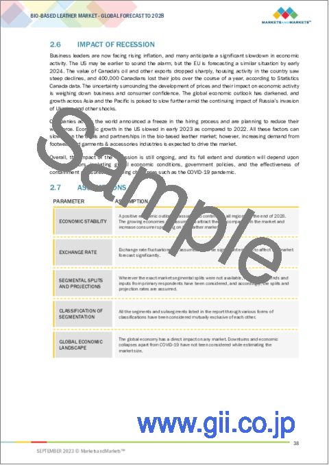サンプル1：バイオベースレザーの世界市場：原料別、最終用途産業別、地域別 - 予測（～2028年）