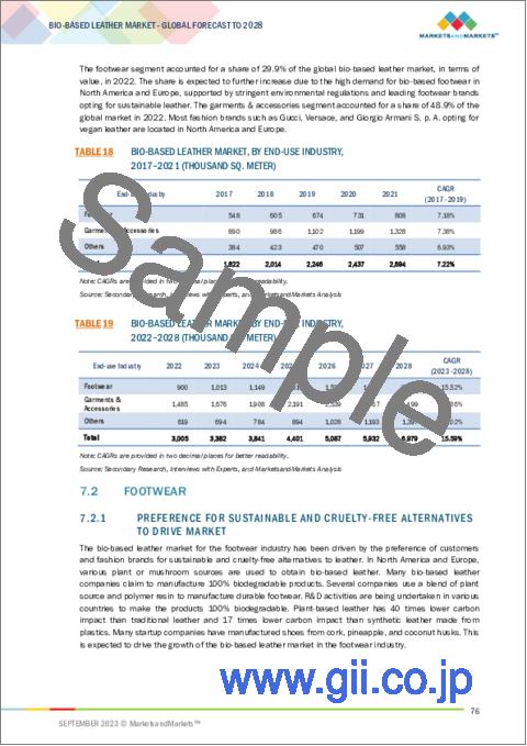 サンプル2：バイオベースレザーの世界市場：原料別、最終用途産業別、地域別 - 予測（～2028年）