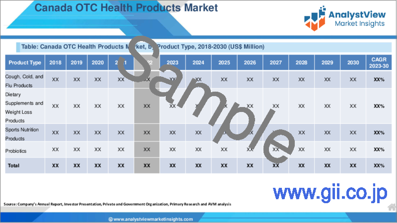 サンプル1：OTC健康食品市場：製品タイプ別、用途別、形態別、国別、地域別- 産業分析、市場規模、市場シェア、2023-2030年予測