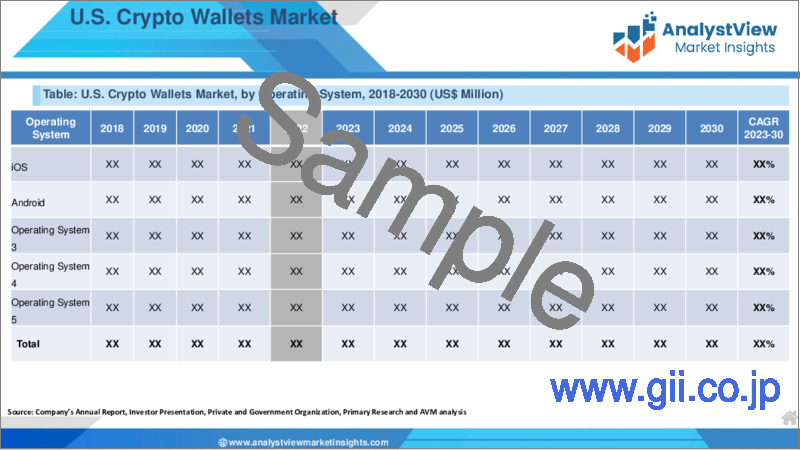 サンプル1：暗号ウォレット市場：ウォレットタイプ別、アプリケーション別、オペレーティングシステム別、エンドユーザー別、国別、地域別- 産業分析、市場規模、市場シェア、2023年～2030年予測