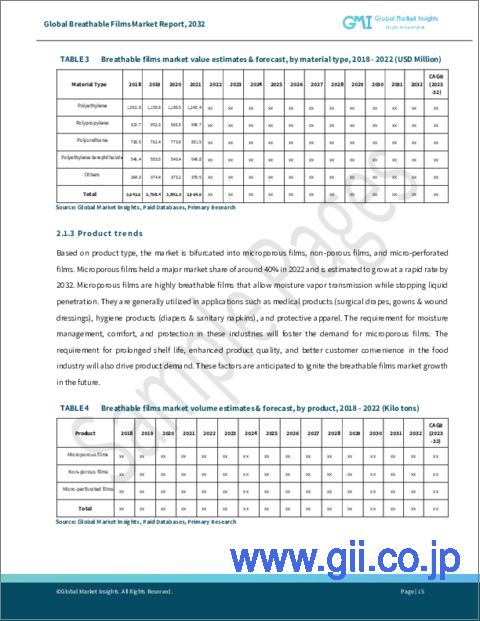 サンプル1：通気性フィルム市場- 素材別、製品タイプ別、技術別、用途別、予測、2023年～2032年