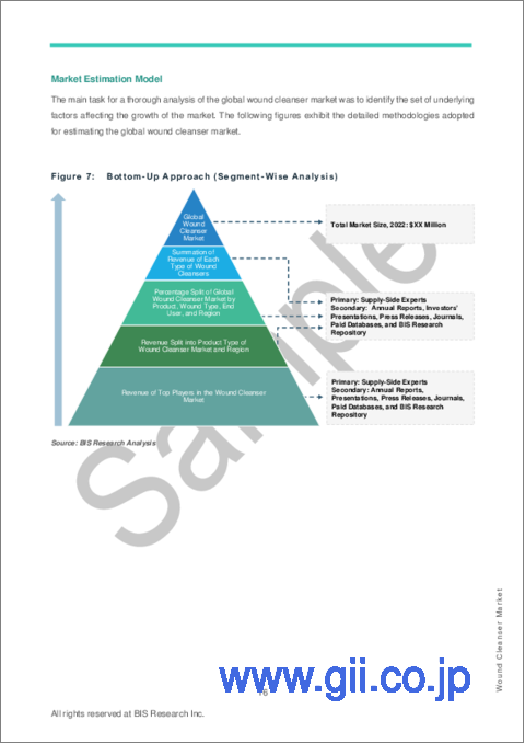 サンプル1：創傷洗浄剤市場- 世界および地域別分析：製品タイプ別、創傷タイプ別、エンドユーザー別、国別分析 - 分析と予測（2023年～2030年）