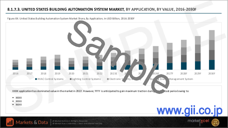 サンプル1：ビルディングオートメーションシステム（BAS）の世界市場の評価：コンポーネント別、用途別、通信技術別、エンドユーザー別、販売チャネル別、地域別、機会、予測（2016年～2030年）