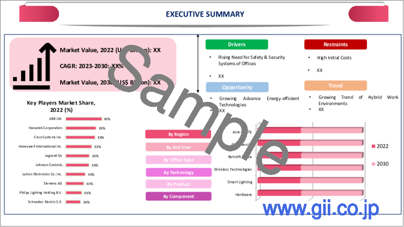 サンプル2：スマートオフィスの世界市場-2023年～2030年