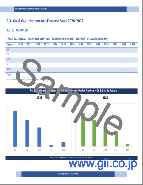 サンプル1：産業用制御変圧器の世界市場調査レポート：産業分析、規模、シェア、成長、動向、2023年から2030年までの予測