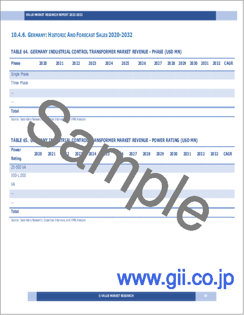 サンプル2：産業用制御変圧器の世界市場調査レポート：産業分析、規模、シェア、成長、動向、2023年から2030年までの予測