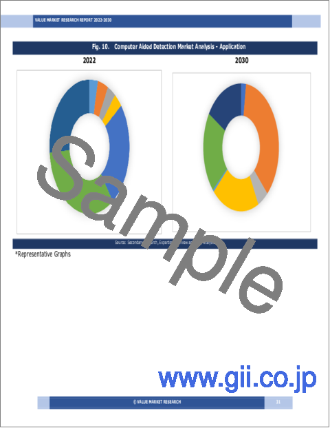 サンプル1：コンピュータ支援検出の世界市場調査レポート：産業分析、規模、シェア、成長、動向、2023年から2030年までの予測
