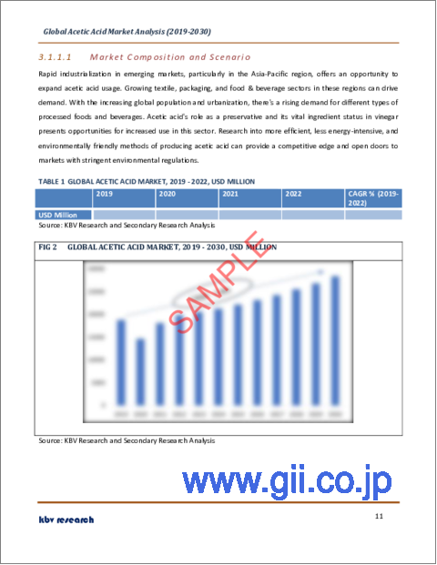 サンプル1：酢酸の世界市場規模、シェア、産業動向分析レポート：タイプ別、地域別展望と予測、2023年～2030年