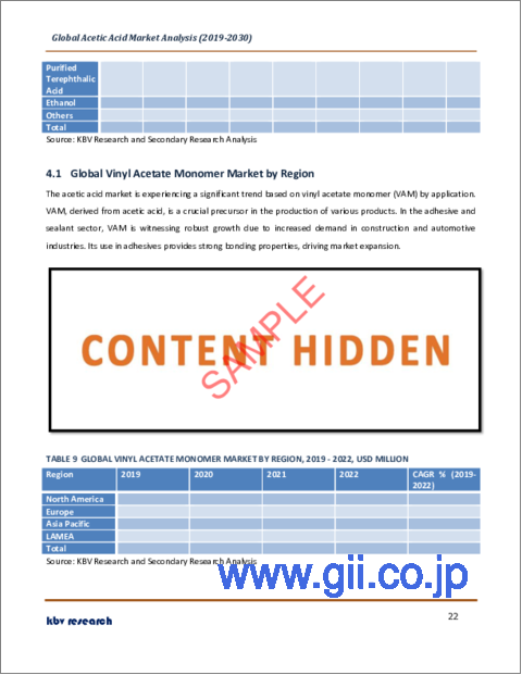 サンプル2：酢酸の世界市場規模、シェア、産業動向分析レポート：タイプ別、地域別展望と予測、2023年～2030年
