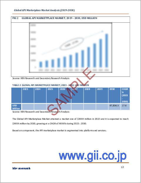 サンプル1：APIマーケットプレースの世界市場規模、シェア、産業動向分析レポート：コンポーネント別、組織規模別、エンドユーザー別、地域別展望と予測、2023年～2030年