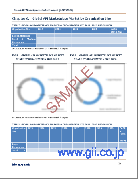 サンプル2：APIマーケットプレースの世界市場規模、シェア、産業動向分析レポート：コンポーネント別、組織規模別、エンドユーザー別、地域別展望と予測、2023年～2030年