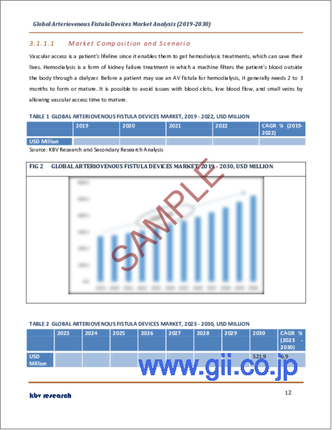 サンプル1：動静脈瘻デバイスの世界市場規模、シェア、産業動向分析レポート：エンドユース別、タイプ別、地域別展望と予測、2023年～2030年
