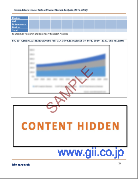 サンプル2：動静脈瘻デバイスの世界市場規模、シェア、産業動向分析レポート：エンドユース別、タイプ別、地域別展望と予測、2023年～2030年