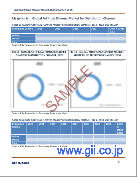 サンプル2：造花の世界市場規模、シェア、産業動向分析レポート：用途別、素材別、流通チャネル別、地域別展望と予測、2023年～2030年