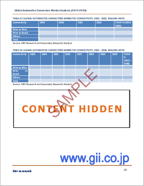 サンプル2：自動車用コネクタの世界市場規模、シェア、産業動向分析レポート：用途別、製品タイプ別、コネクティビティ別、車両タイプ別、地域別展望と予測、2023年～2030年