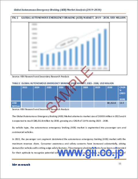 サンプル1：自動緊急ブレーキの世界市場規模、シェア、産業動向分析レポート：タイプ別、システム別、車両タイプ別、地域別展望と予測、2023年～2030年