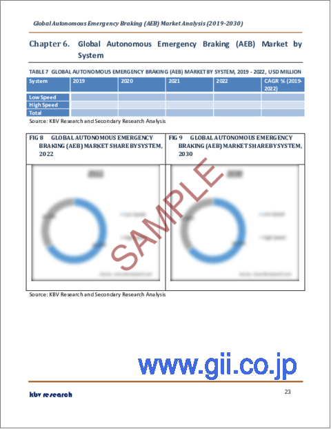 サンプル2：自動緊急ブレーキの世界市場規模、シェア、産業動向分析レポート：タイプ別、システム別、車両タイプ別、地域別展望と予測、2023年～2030年