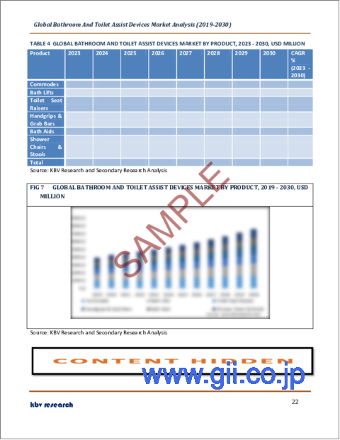 サンプル2：浴室・トイレ補助装置の世界市場規模、シェア、産業動向分析レポート：製品別、エンドユーザー別、地域別展望と予測、2023年～2030年