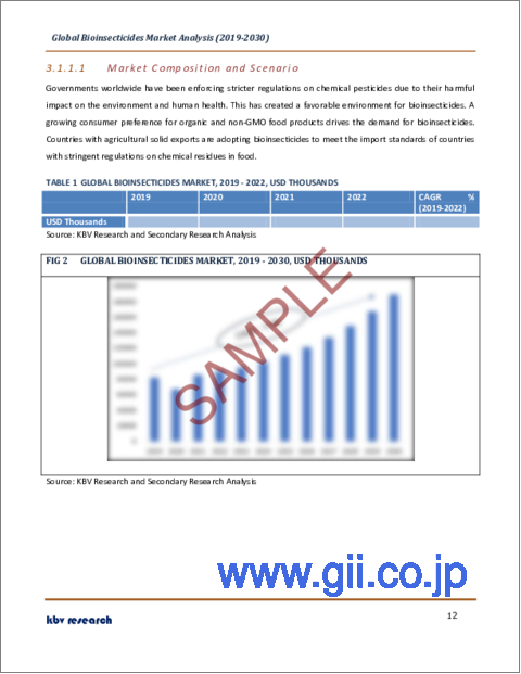 サンプル1：バイオ殺虫剤の世界市場規模、シェア、産業動向分析レポート：供給源別、用途別、地域別の展望と予測、2023年～2030年