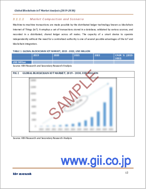 サンプル1：ブロックチェーンIoTの世界市場規模、シェア、産業動向分析レポート：用途別、業界別、コンポーネント別、組織規模別、地域別展望と予測、2023年～2030年