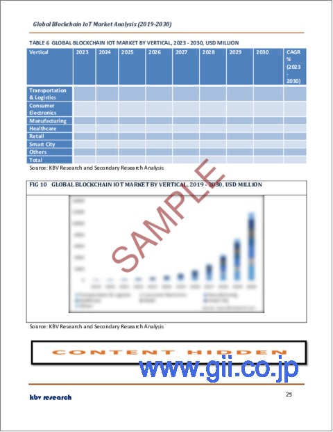 サンプル2：ブロックチェーンIoTの世界市場規模、シェア、産業動向分析レポート：用途別、業界別、コンポーネント別、組織規模別、地域別展望と予測、2023年～2030年