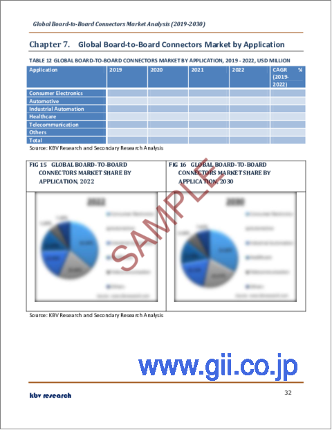 サンプル2：基板対基板コネクタの世界市場規模、シェア、産業動向分析レポート：タイプ別、ピッチ別、用途別、地域別展望と予測、2023年～2030年