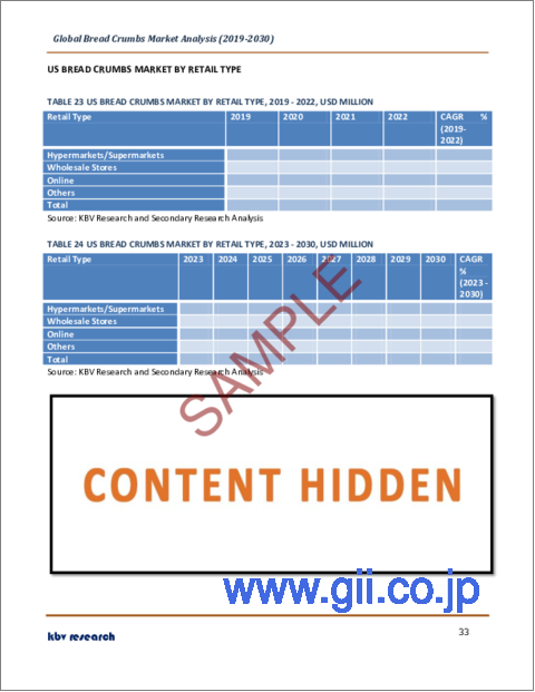 サンプル2：パン粉の世界市場規模・シェア・産業動向分析レポート：流通チャネル別、最終用途別、調味料別、製品別、地域別展望・予測、2023年～2030年