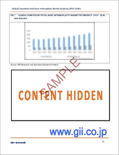 サンプル2：セメントレス人工膝関節置換術の世界市場規模、シェア、産業動向分析レポート：製品別、エンドユーザー別、材料別、地域別展望と予測、2023年～2030年