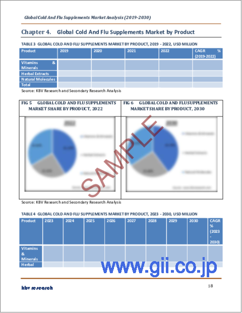 サンプル2：風邪・インフルエンザサプリメントの世界市場規模、シェア、産業動向分析レポート：製品別、流通チャネル別、地域別展望と予測、2023年～2030年