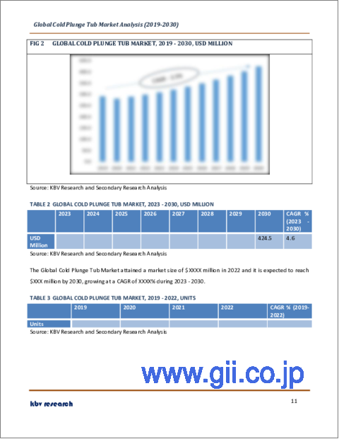 サンプル1：コールドプランジタブの世界市場規模、シェア、産業動向分析レポート：タイプ別、最終用途別、地域別展望と予測、2023年～2030年