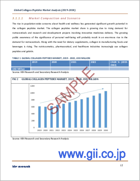 サンプル1：コラーゲンペプチドの世界市場規模、シェア、産業動向分析レポート：用途別、供給源別、形態別、地域別の展望と予測、2023年～2030年