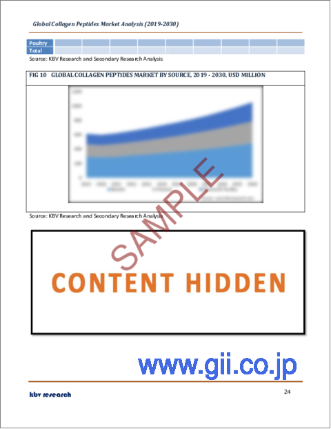 サンプル2：コラーゲンペプチドの世界市場規模、シェア、産業動向分析レポート：用途別、供給源別、形態別、地域別の展望と予測、2023年～2030年