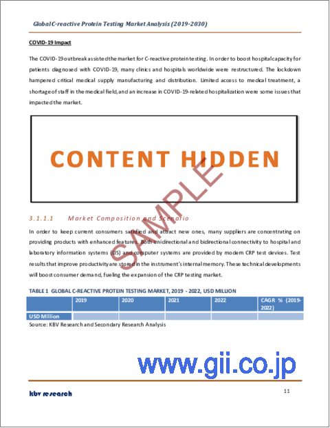 サンプル1：C反応性タンパク質検査の世界市場規模、シェア、産業動向分析レポート：用途別、アッセイタイプ別、エンドユーザー別、地域別展望と予測、2023年～2030年