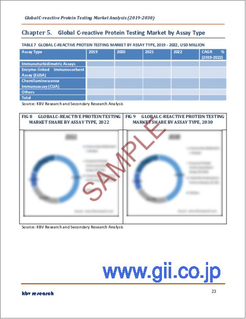 サンプル2：C反応性タンパク質検査の世界市場規模、シェア、産業動向分析レポート：用途別、アッセイタイプ別、エンドユーザー別、地域別展望と予測、2023年～2030年