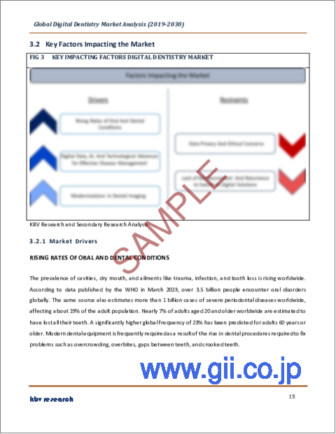 サンプル1：デジタル歯科の世界市場規模、シェア、産業動向分析レポート：製品別、エンドユーザー別、用途別、専門分野別、地域別展望と予測、2023年～2030年