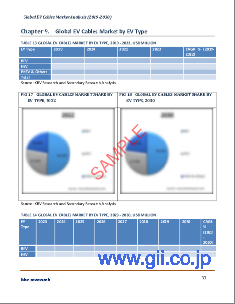 サンプル2：EVケーブルの世界市場規模、シェア、産業動向分析レポート：シールドタイプ別、用途別、電圧別、コンポーネント別、EVタイプ別、絶縁材料別、地域別展望と予測、2023年～2030年