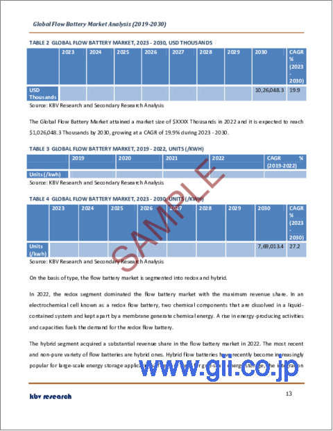 サンプル1：フロー電池の世界市場規模、シェア、産業動向分析レポート：タイプ別、材料別、蓄電池別、用途別、地域別展望と予測、2023年～2030年