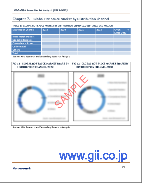 サンプル2：ホットソースの世界市場規模、シェア、産業動向分析レポート：タイプ別、最終用途別、流通チャネル別、地域別展望と予測、2023年～2030年