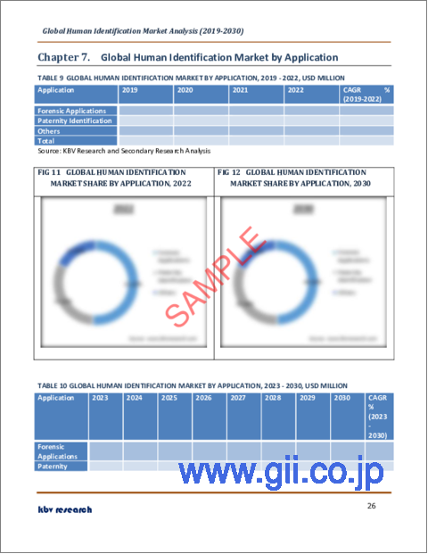 サンプル2：個人識別の世界市場規模、シェア、産業動向分析レポート：エンドユーザー別、製品別、用途別、技術別、地域別展望と予測、2023年～2030年