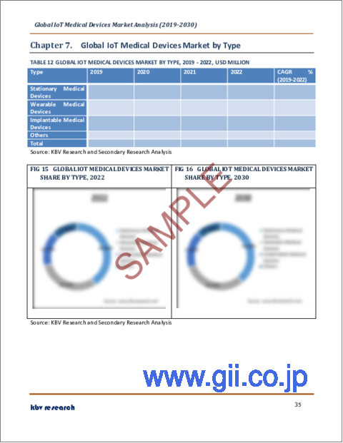 サンプル2：IoT医療機器の世界市場規模、シェア、産業動向分析レポート：製品別、接続技術別、タイプ別、エンドユーザー別、地域別展望と予測、2023年～2030年
