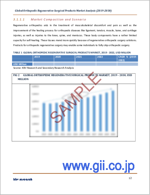 サンプル1：整形外科用再生医療製品の世界市場規模、シェア、産業動向分析レポート：最終用途別、用途別、製品別、地域別展望と予測、2023年～2030年