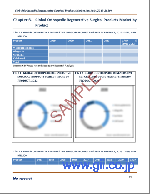 サンプル2：整形外科用再生医療製品の世界市場規模、シェア、産業動向分析レポート：最終用途別、用途別、製品別、地域別展望と予測、2023年～2030年