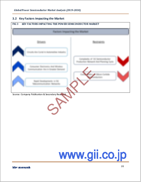 サンプル1：パワー半導体の世界市場規模、シェア、産業動向分析レポート：製品別、用途別、材料別、地域別展望と予測、2023年～2030年