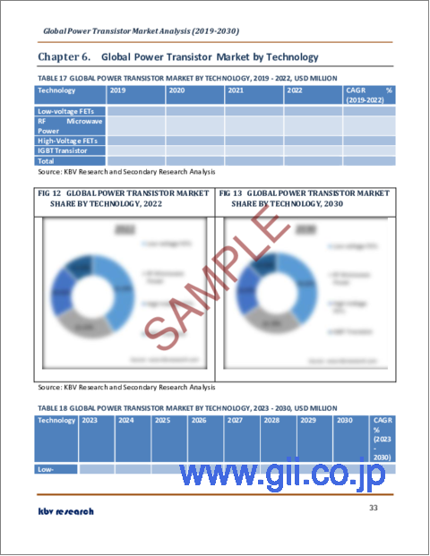 サンプル2：パワートランジスタの世界市場規模、シェア、産業動向分析レポート：タイプ別、技術別、業界別、地域別展望と予測、2023年～2030年