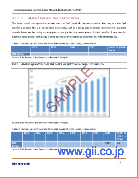 サンプル1：量子カスケードレーザーの世界市場規模、シェア、産業動向分析レポート：製造技術別、最終用途別、パッケージタイプ別、動作モード別、地域別展望と予測、2023年～2030年