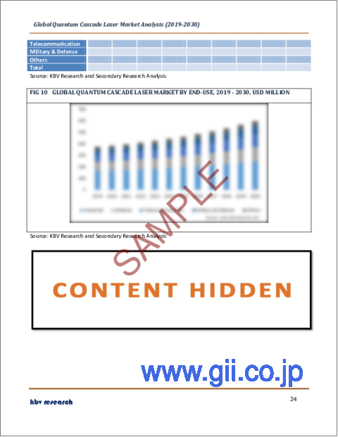 サンプル2：量子カスケードレーザーの世界市場規模、シェア、産業動向分析レポート：製造技術別、最終用途別、パッケージタイプ別、動作モード別、地域別展望と予測、2023年～2030年