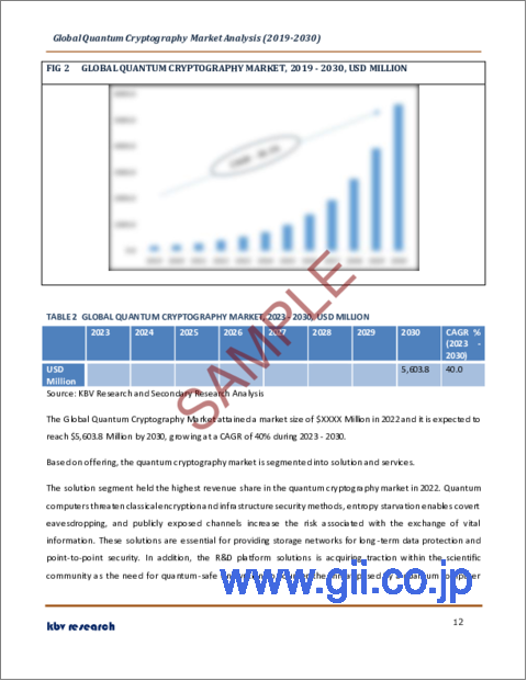 サンプル1：量子暗号の世界市場規模、シェア、業界動向分析レポート：業界別、セキュリティタイプ別、オファリング別、地域別展望と予測、2023年～2030年