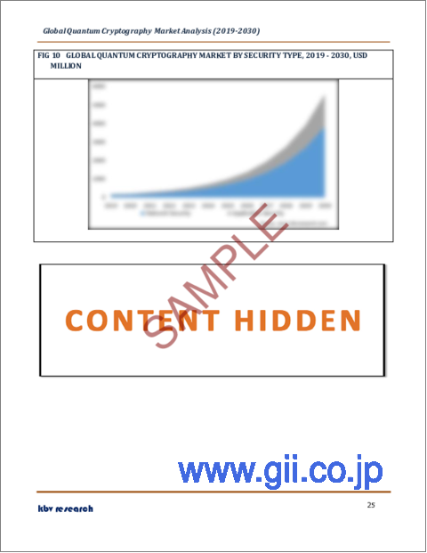 サンプル2：量子暗号の世界市場規模、シェア、業界動向分析レポート：業界別、セキュリティタイプ別、オファリング別、地域別展望と予測、2023年～2030年