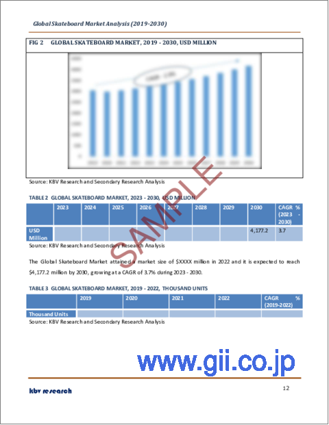 サンプル1：スケートボードの世界市場規模、シェア、産業動向分析レポート：エンドユーザー別、製品タイプ別、地域別展望と予測、2023年～2030年