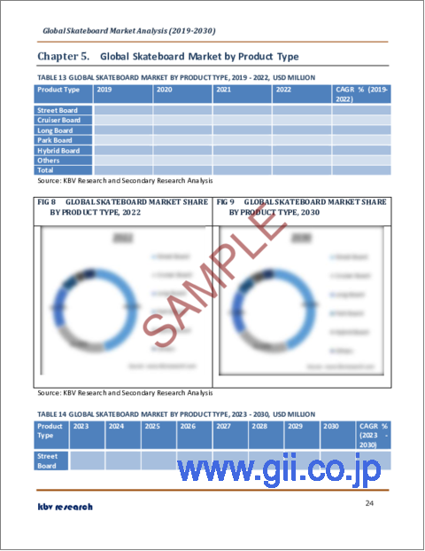 サンプル2：スケートボードの世界市場規模、シェア、産業動向分析レポート：エンドユーザー別、製品タイプ別、地域別展望と予測、2023年～2030年